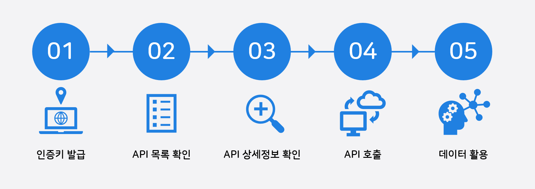 ��������-OPEN API��û-����� ����Ű �߱�-OPEN API Ȱ��