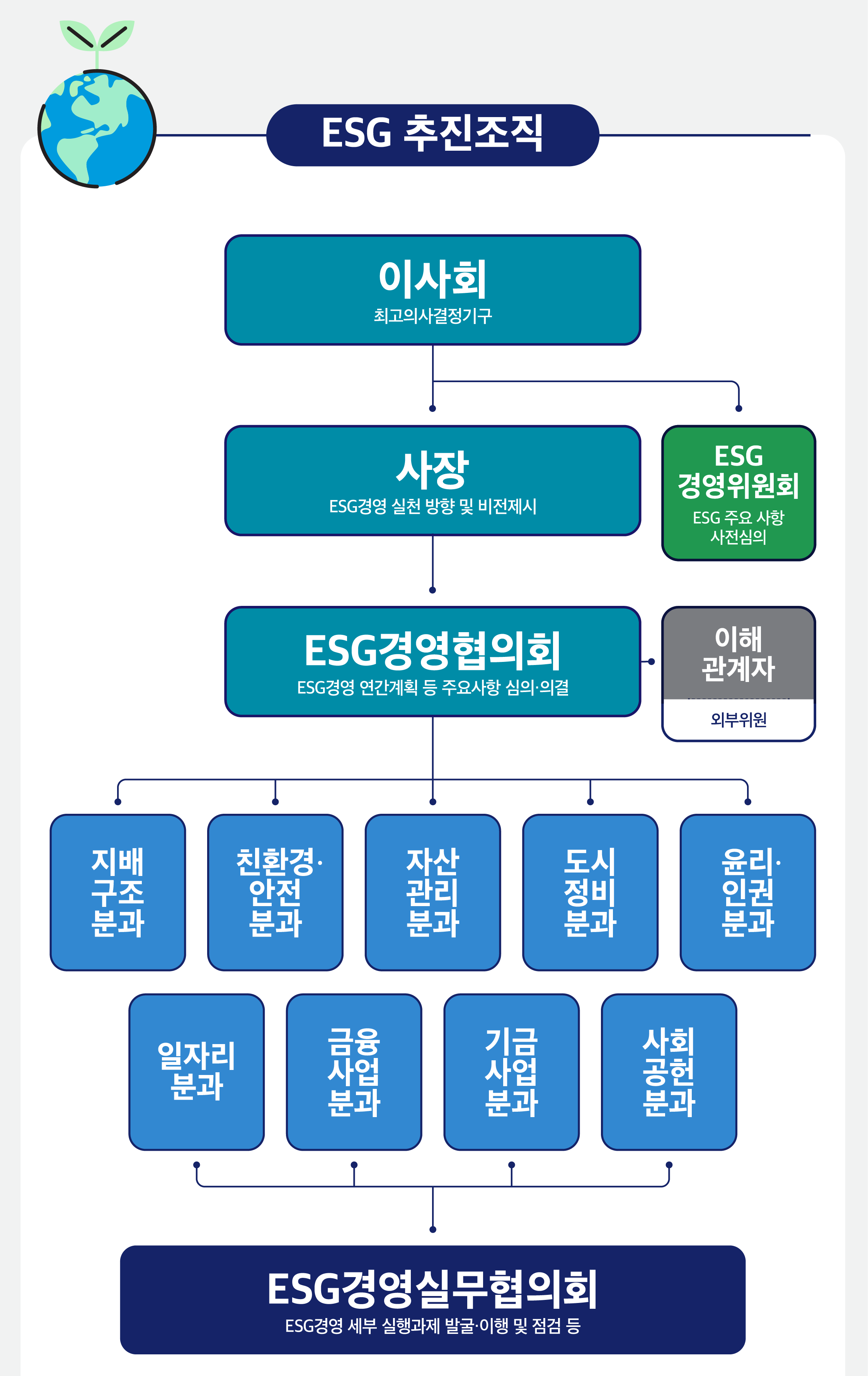 [ESG ��������] - ����1. �̻�ȸ(�ְ��ǻ�����ⱸ) ����2. ����(ESG�濵 ��õ ���� �� ��������) - ESG �濵����ȸ(ESG �ֿ� ���� ��������) ����3-1. ESG�濵����ȸ(ESG�濵 ������ȹ �� �ֿ���� �����ǰ�) - ���ذ�����(�ܺ�����), ����4-1. ���豸���а�, ģȯ������а�, �ڻ�����а�, ��������а�, �����αǺа�, ����3-2. ESG�濵�ǹ�����ȸ(ESG�濵 ���� ������� �߱� ���� �� ���� ��)  ����4-2. ���ڸ��а�, ��������а�, ��ݻ���а�, ��ȸ����а�