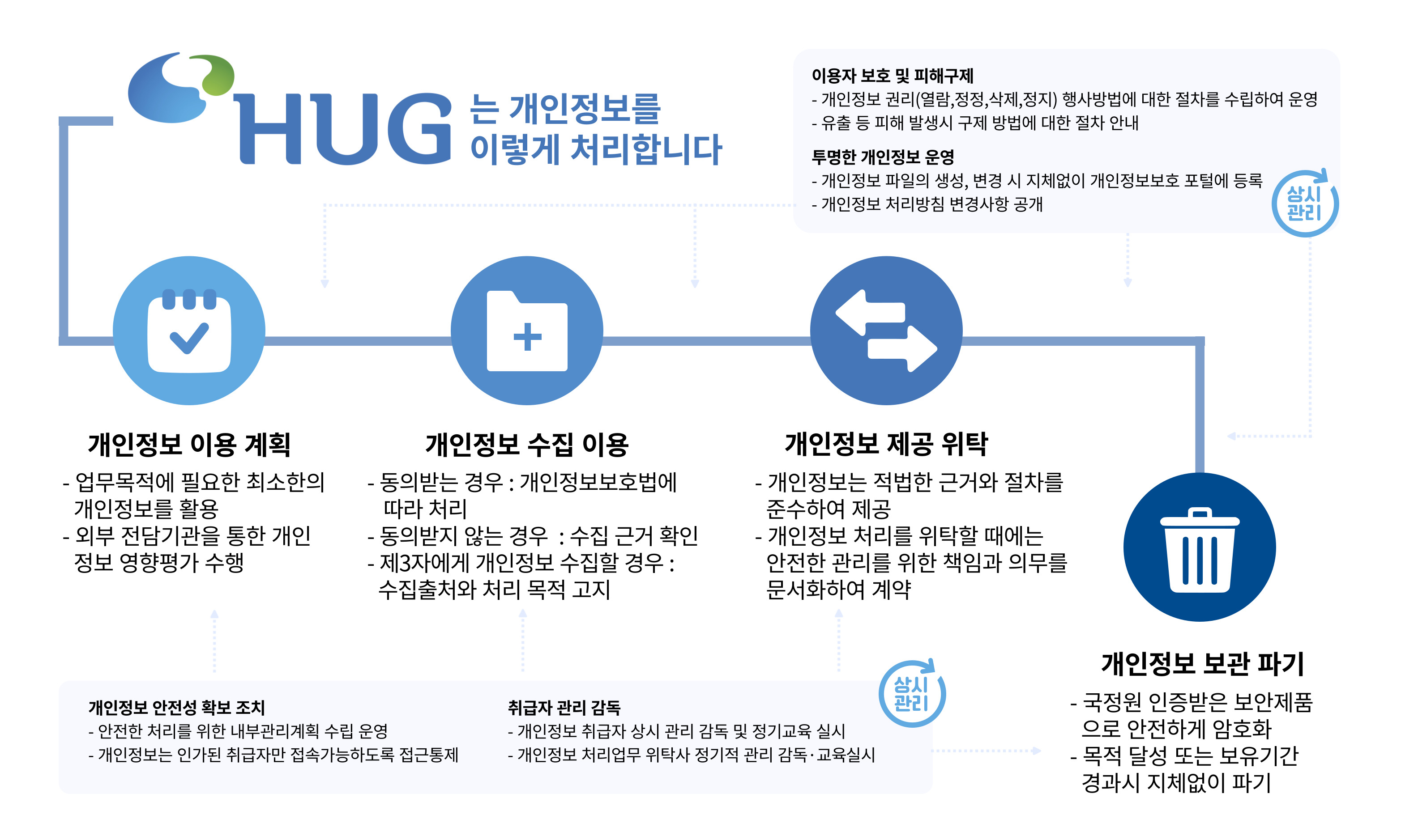 [����] HUG�� ���������� �̷��� ó���մϴ� [����] ��ð���: �̿��� ��ȣ �� ���ر��� - �������� �Ǹ�(����,����,����,����) ������� ���� ������ �����Ͽ� �. - ���� �� ���� �߻��� ���� ����� ���� ���� �ȳ�. ������ �������� � - �������� ������ ����, ���� �� ��ü���� ����������ȣ ���п� ���. - �������� ó����ħ ������� ����. �������� �̿� ��ȹ - ���������� �ʿ��� �ּ����� ���������� Ȱ��. - �ܺ� �������� ���� �������� ������ ����  /> �������� ���� �̿� - ���ǹ޴� ���: ����������ȣ���� ���� ó��. - �������� �ʴ� ���: ���� �ٰ� Ȯ��. - ��3�ڿ��� �������� ������ ���: ������ó�� ó�� ���� ���� > �������� ���� ��Ź - ���������� ������ �ٰſ� ������ �ؼ��Ͽ� ����. - �������� ó���� ��Ź�� ������ ������ ������ ���� å�Ӱ� �ǹ��� ����ȭ�Ͽ� ��� > �������� ���� �ı� - ������ �������� ������ǰ���� �����ϰ� ��ȣȭ. - ���� �޼� �Ǵ� �����Ⱓ ����� ��ü���� �ı�. ��ð���: �������� ������ Ȯ�� ��ġ - ������ ó���� ���� ���ΰ�����ȹ ���� �. - ���������� �ΰ��� ����ڸ� ���Ӱ����ϵ��� ��������. ����� ���� ���� - �������� ����� ��� ���� ���� �� ���ⱳ�� �ǽ�. - �������� ó������ ��Ź�� ������ ���� ���� ? �����ǽ�