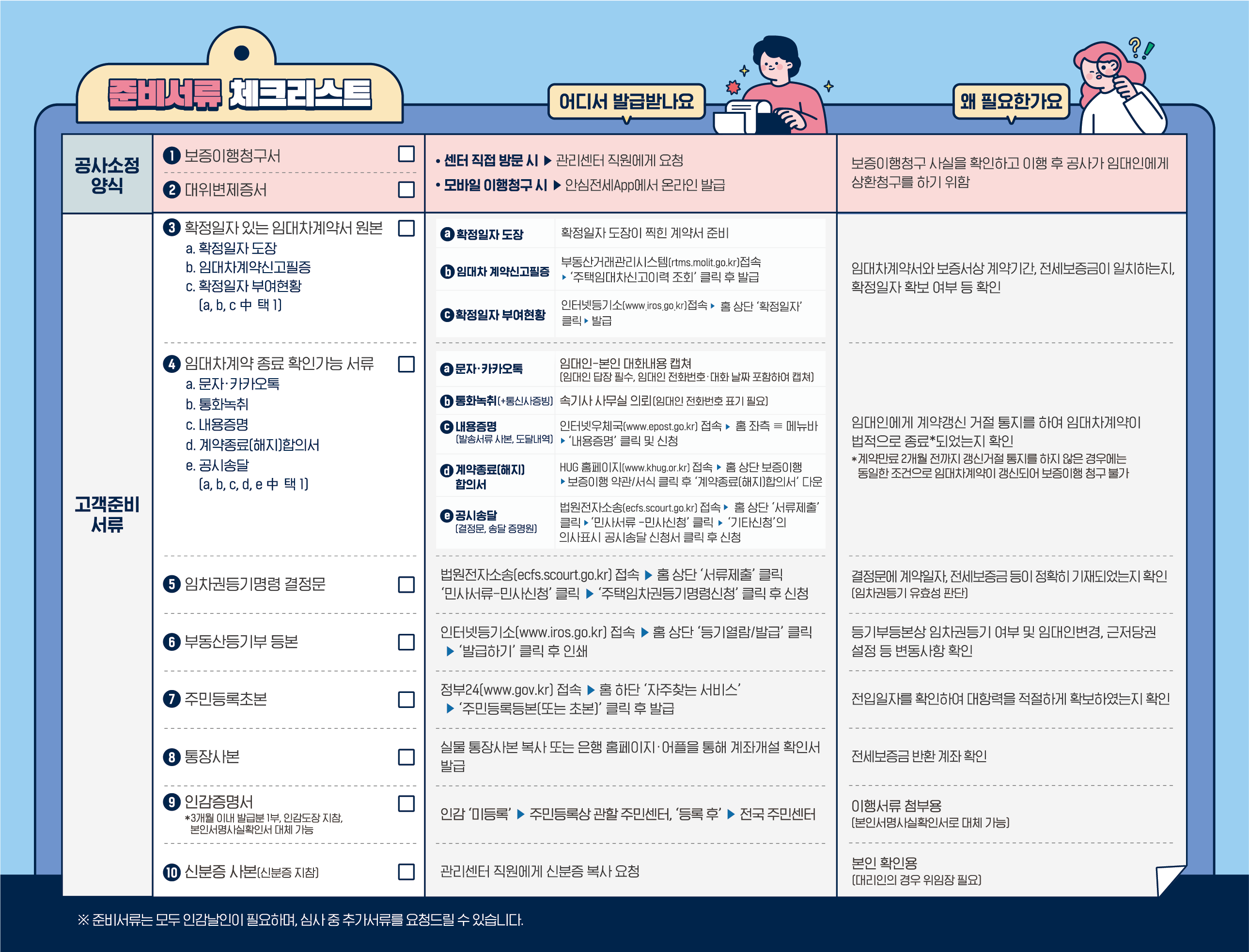 �غ񼭷� üũ����Ʈ. ����������: 1. ��������û����, 2. ������������, �����غ񼭷�: 3. Ȯ������ �ִ� �Ӵ�����༭ ����, 4. �Ӵ������ ���� Ȯ�ΰ��� ����, 5. �����ǵ����� ������, 6. �ε������ �, 7. �ֹε���ʺ�, 8. ����纻, 9. �ΰ�������, 10. �ź��� �纻